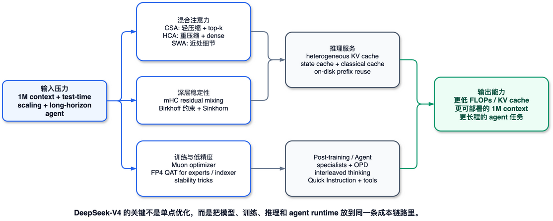 DeepSeek-V4 系统协同栈示意图