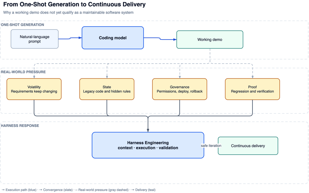 从 one-shot generation 到 continuous delivery 的工程断层