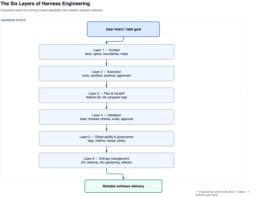 Harness 六层结构图