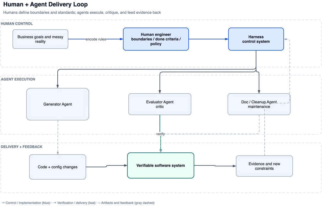 Human + Agent delivery loop