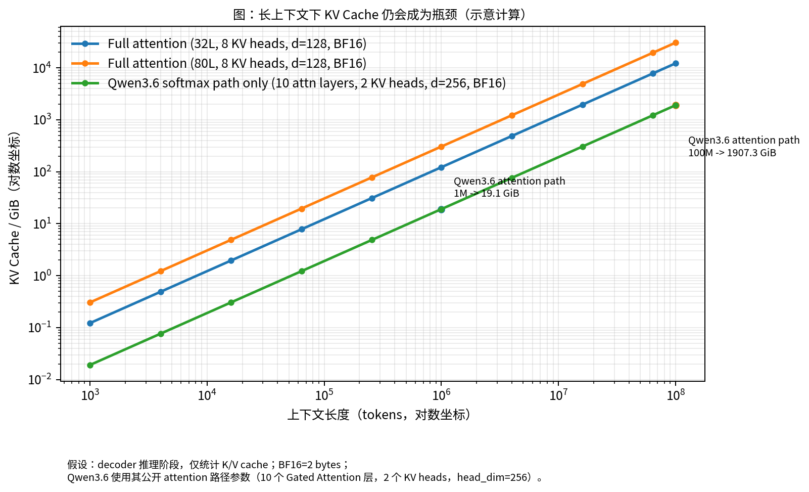 图 2：长上下文下 KV Cache 仍会成为瓶颈