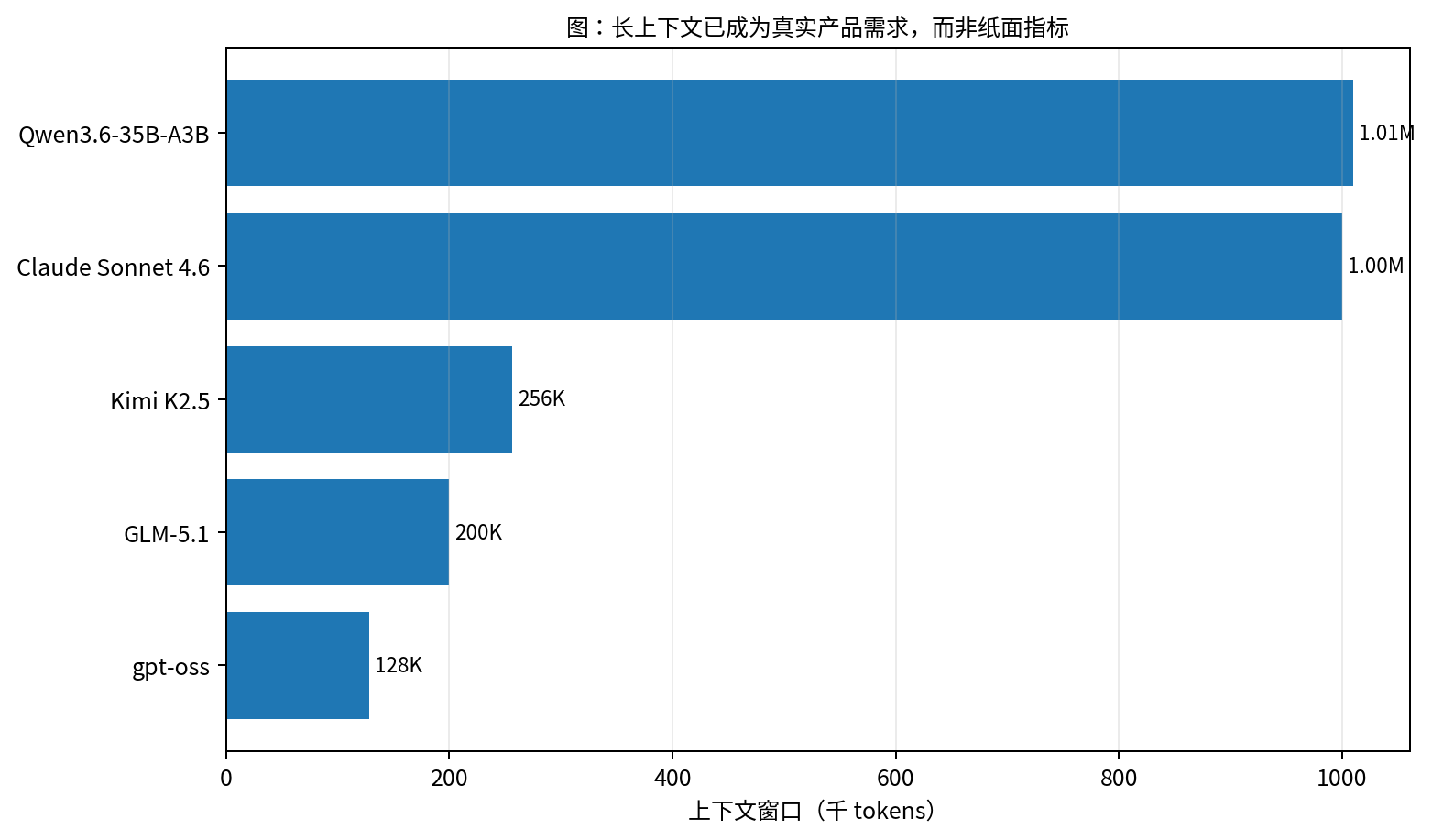 图 5：代表性系统公开给出的上下文窗口信号