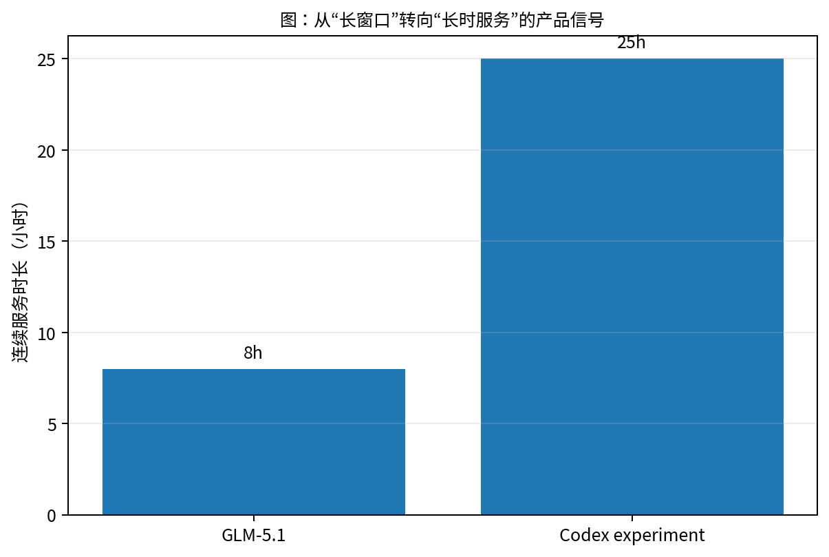 图 6：从长窗口到长时服务的产品信号